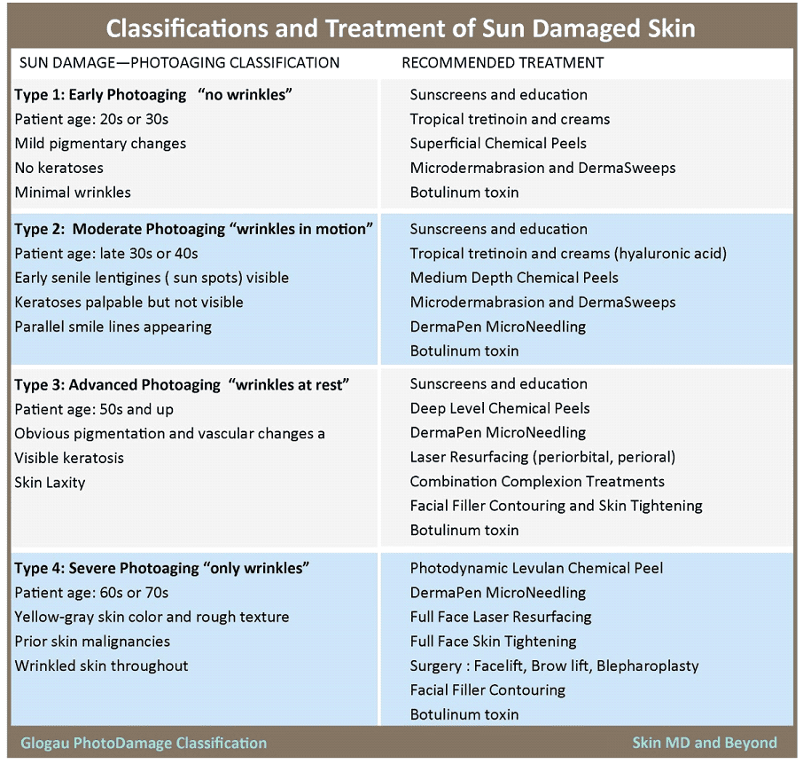 WRINKLES and SUN DAMAGED SKIN